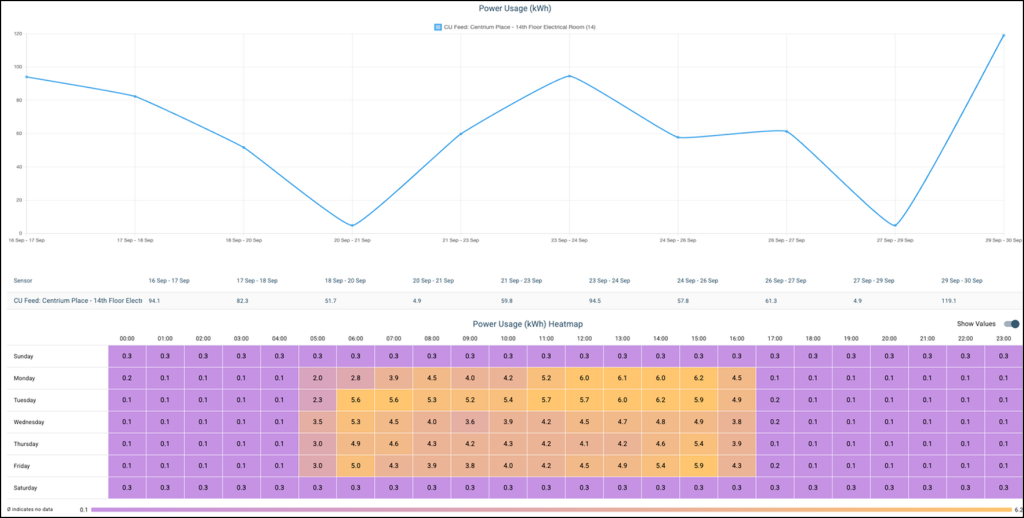 A screen shot of live ESG software showing temperature metrics