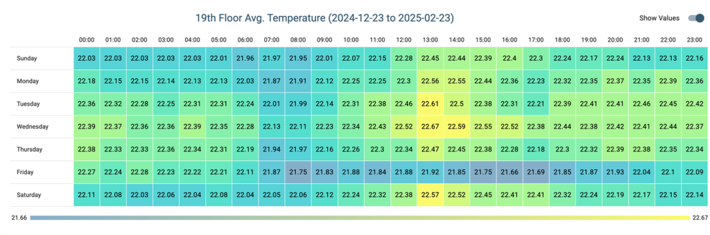 ESG software showing average floor temperature by day and time in a graph